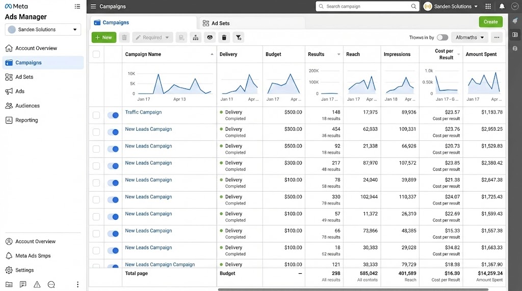 Meta Ads Manager dashboard showing campaign overview