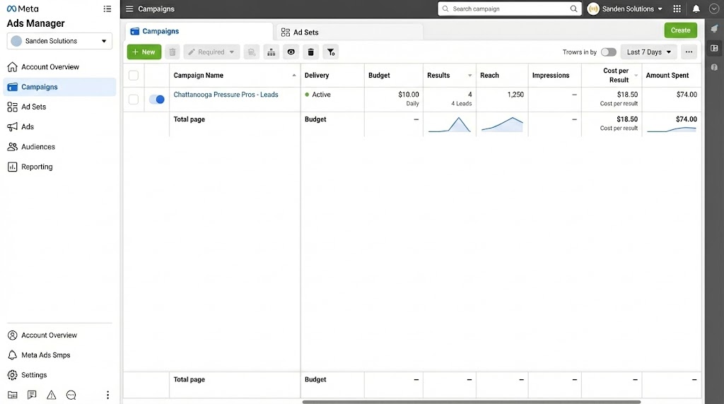Facebook Ads Manager results dashboard showing reach, leads, and cost metrics
