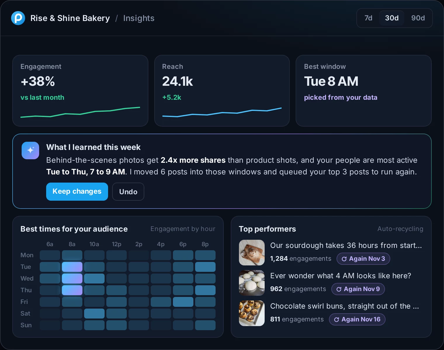 The Insights screen: engagement up 38 percent, a weekly summary of what worked, a heatmap of the best posting times, and top posts scheduled to run again.